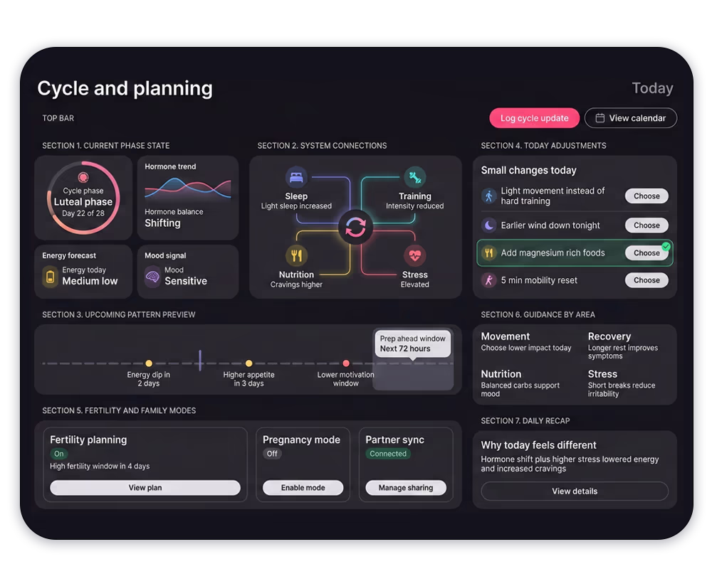 Cycle · Hormones · Fertility