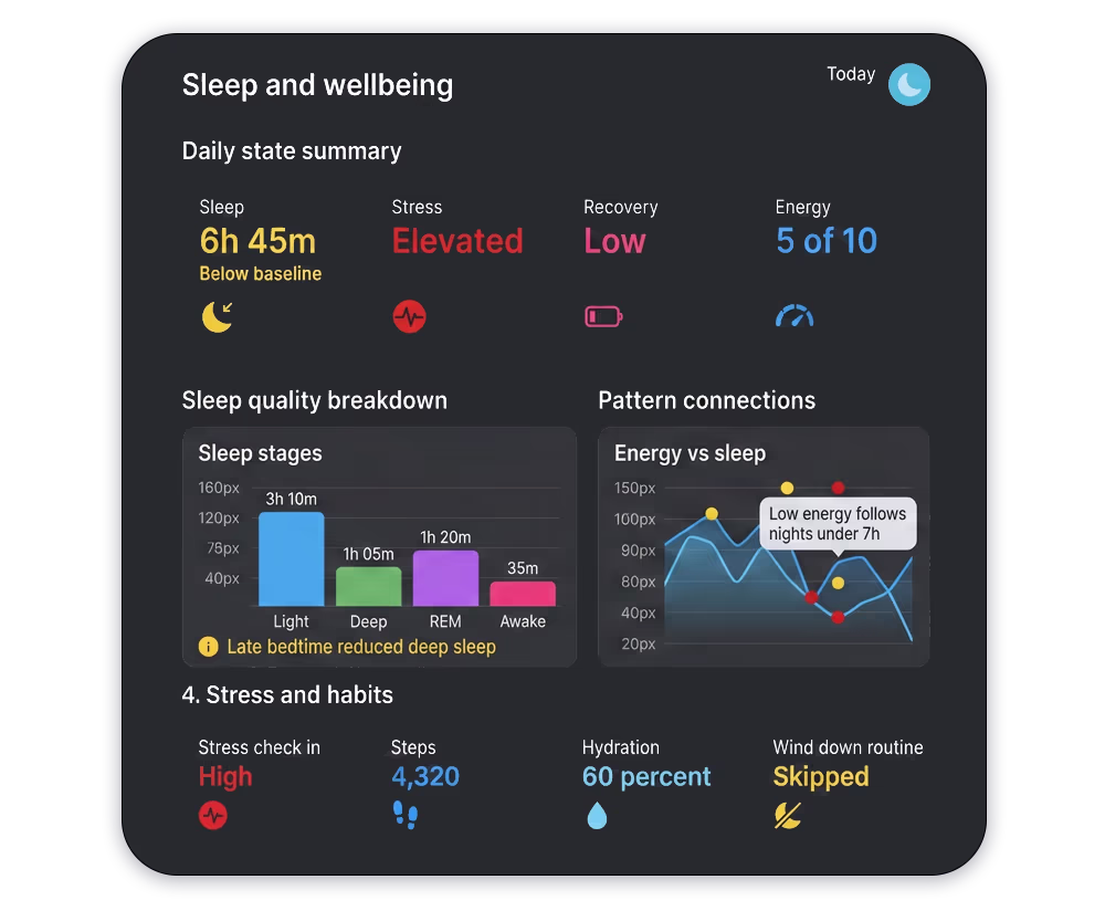 Sleep · Stress · Recovery · Habits
